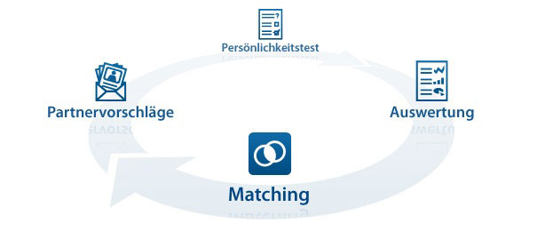 Partnervermittlung elitepartner erfahrungen und testbericht